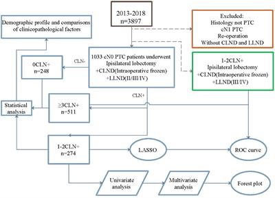 Risk Factors and a Prediction Model of Lateral Lymph Node Metastasis in CN0 Papillary Thyroid Carcinoma Patients With 1–2 Central Lymph Node Metastases